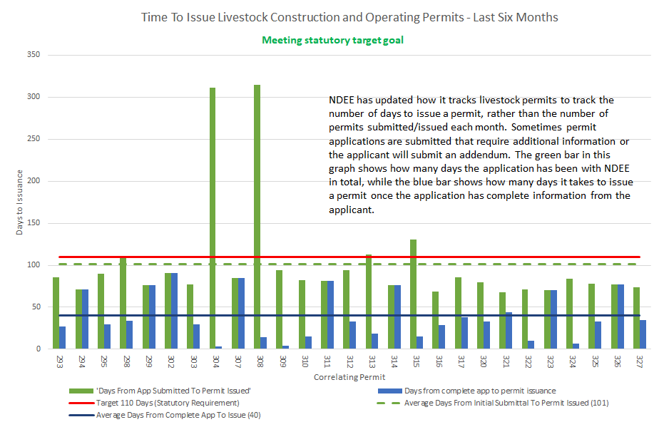 Time to Issue Livestock Construction and Operating Permits