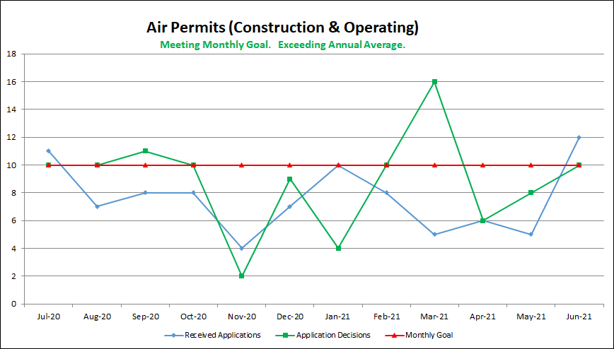 Air Permits (Construction & Operating)