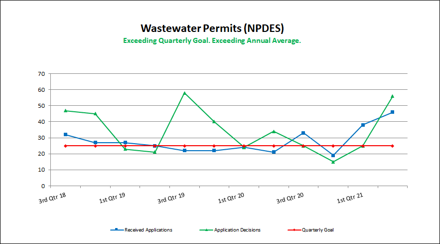 Wastewater Permits (NPDES)