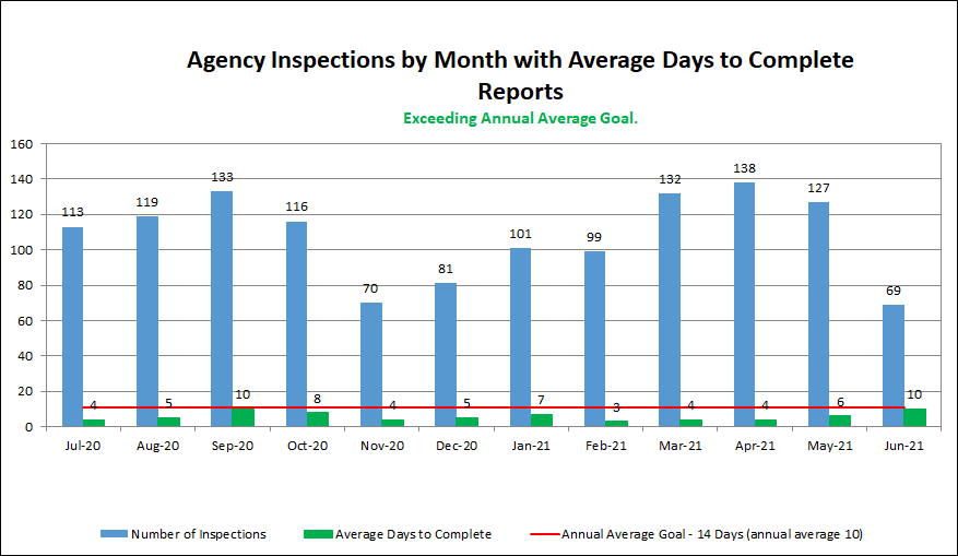 Agency Inspections by Month with Average Days to Complete Reports