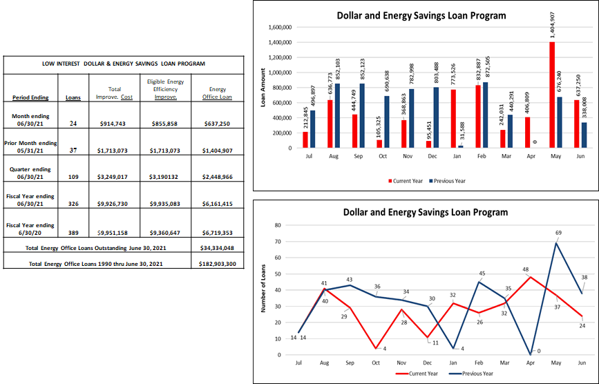 Dollar and Energy Savings Loan Program