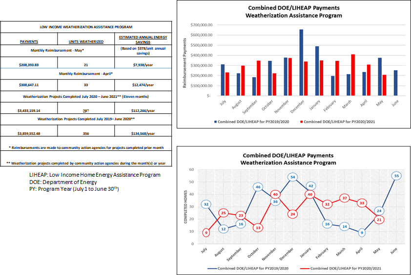 Combined DOE/LIHEAP Payments Weatherization Assistance Program