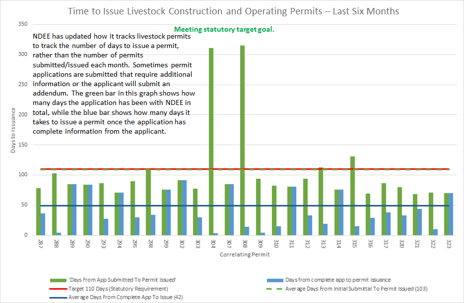 Time to Issue Livestock Construction and Operating Permits