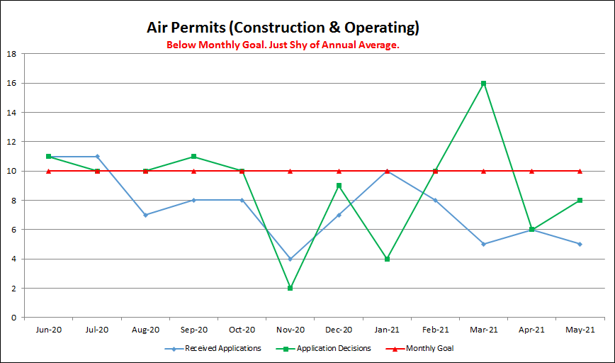 Air Permits (Construction & Operating)