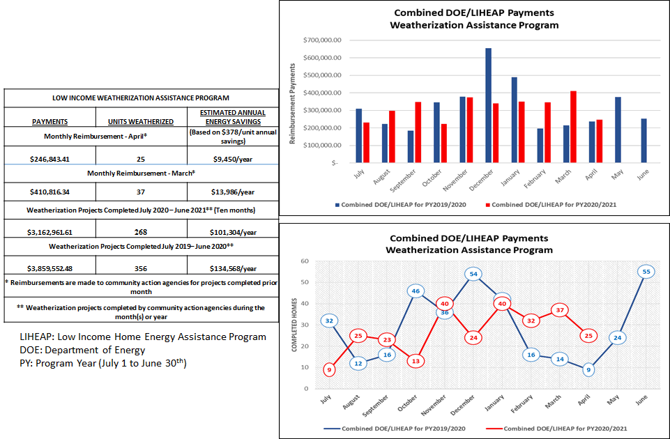 Combined DOE/LIHEAP Payments Weatherization Assistance Program