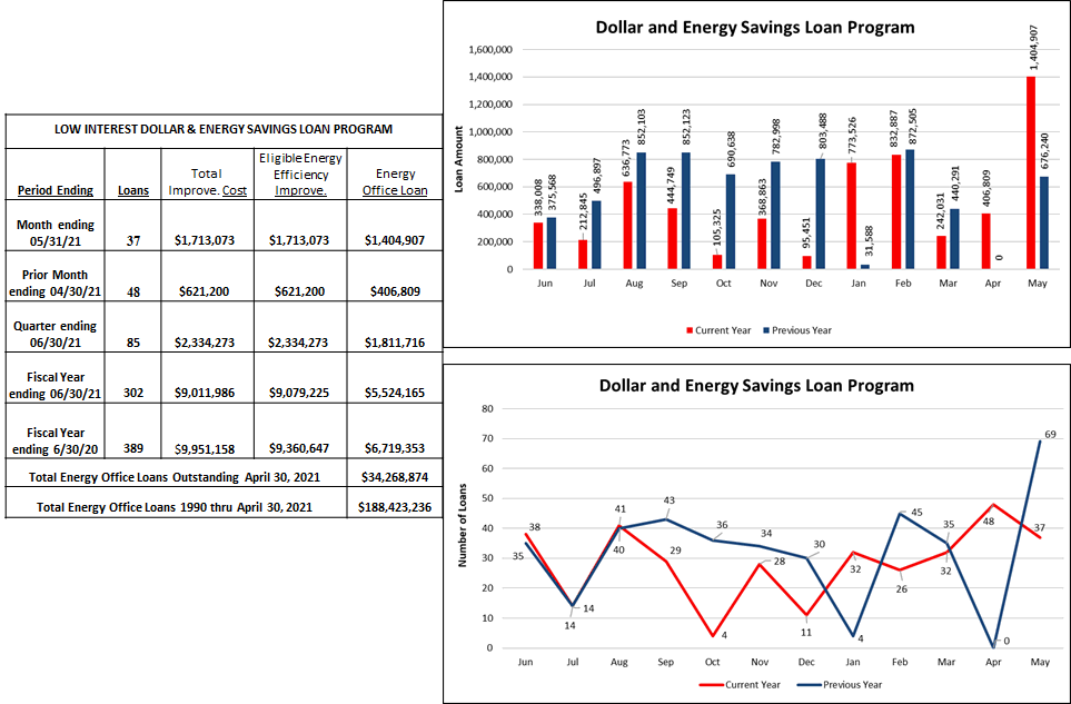 Dollar and Energy Savings Loan Program