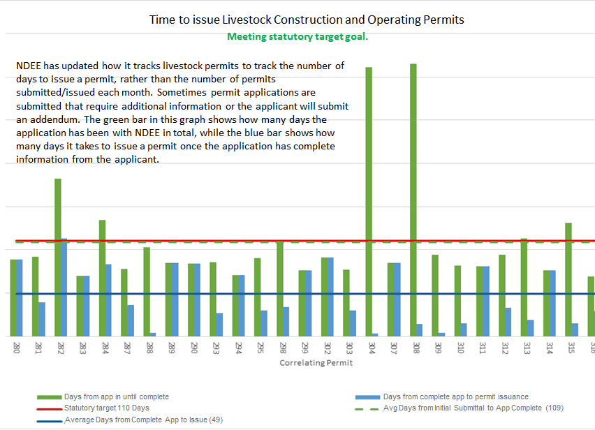 Time to Issue Livestock Construction and Operating Permits