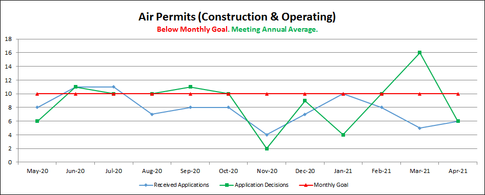 Air Permits (Construction & Operating)