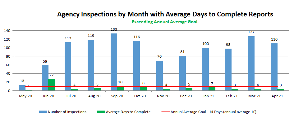 Agency Inspections by Month with Average Days to Complete Reports