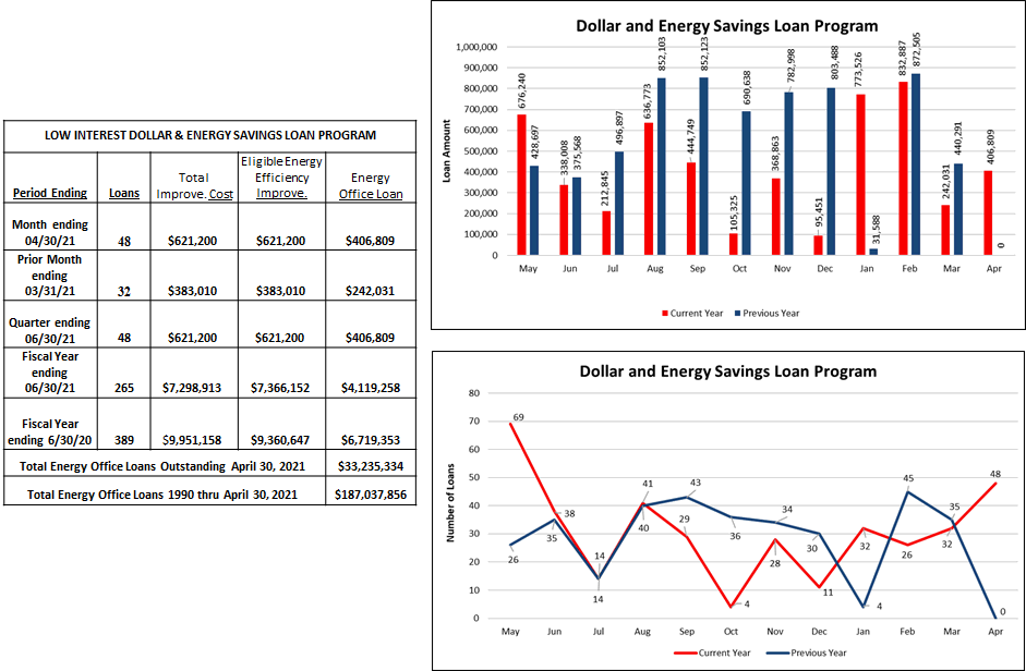 Dollar and Energy Savings Loan Program