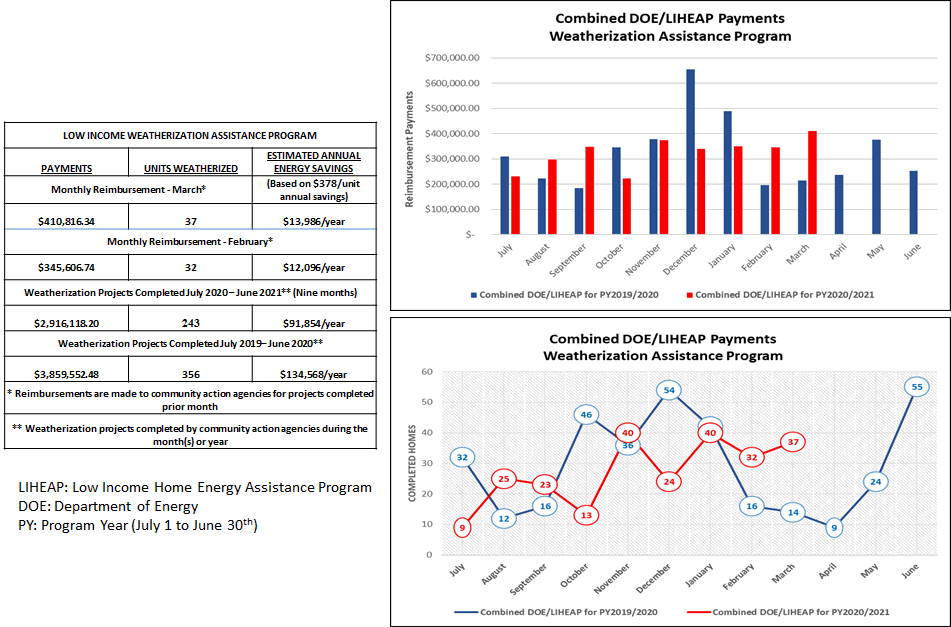 Combined DOE/LIHEAP Payments Weatherization Assistance Program