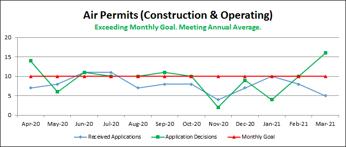 Air Permits (Construction & Operating)