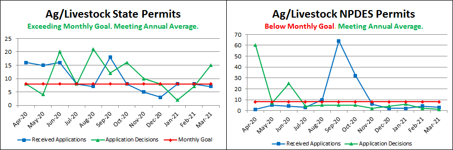 Ag/Livestock State & NPDES Permits