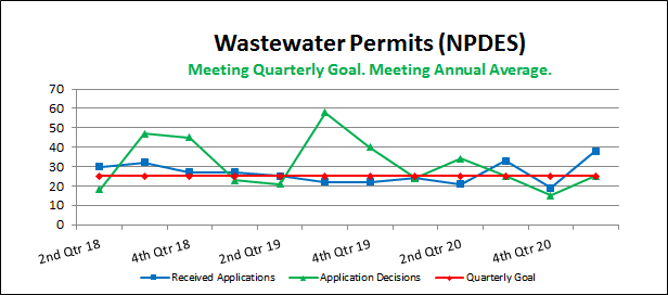 Wastewater Permits (NPDES)