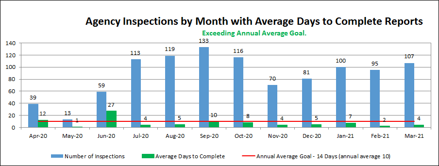 Agency Inspections by Month with Average Days to Complete Reports