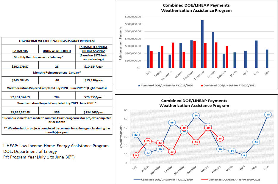 Combined DOE/LIHEAP Payments Weatherization Assistance Program