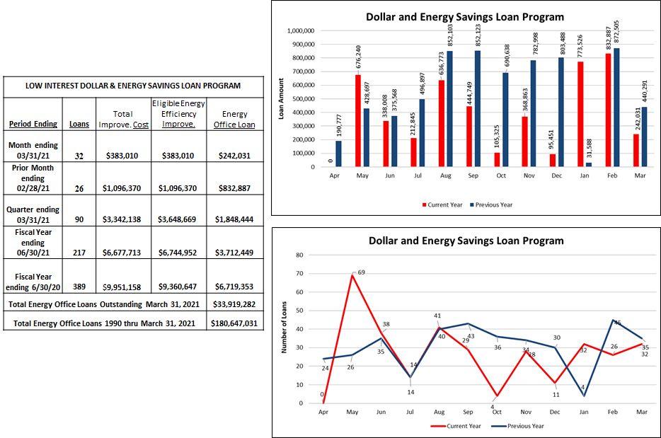 Dollar and Energy Savings Loan Program