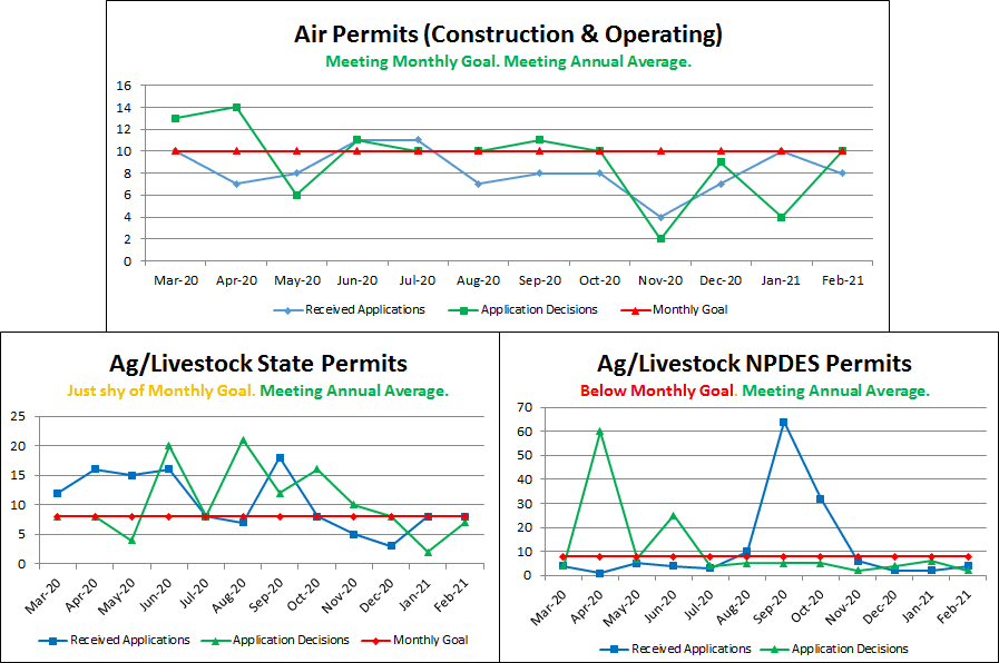 Air Permits (Construction & Operating), Ag/Livestock State & NPDES Permits