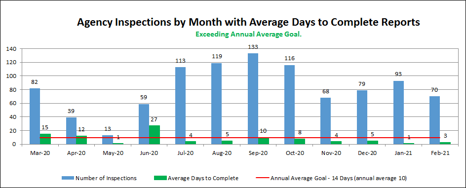 Agency Inspections by Month with Average Days to Complete Reports