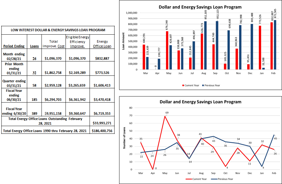 Dollar and Energy Savings Loan Program