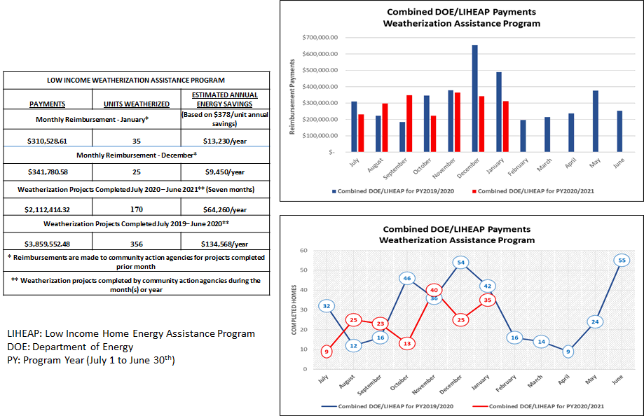 Combined DOE/LIHEAP Payments Weatherization Assistance Program