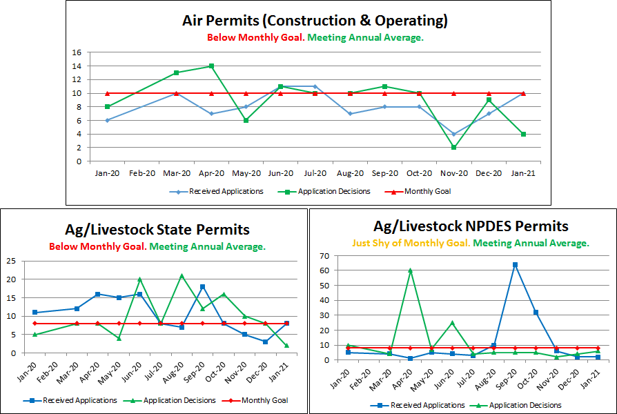 Air Permits (Construction & Operating), Ag/Livestock State & NPDES Permits