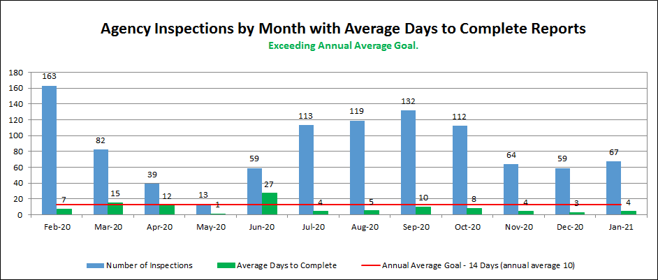 Agency Inspections by Month with Average Days to Complete Reports