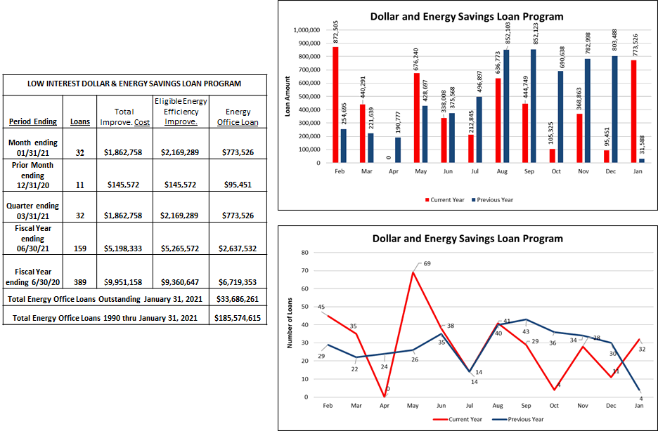 Dollar and Energy Savings Loan Program