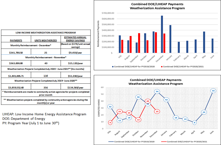 Combined DOE/LIHEAP Payments Weatherization Assistance Program