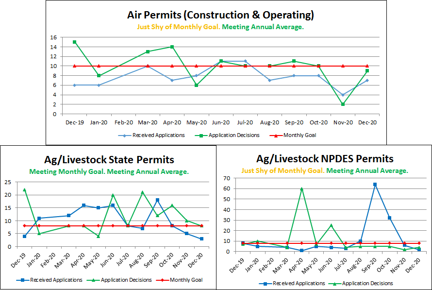 Air Permits (Construction & Operating), Ag/Livestock State & NPDES Permits