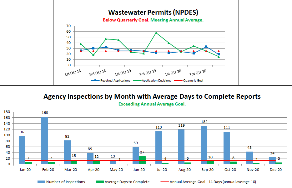 Wastewater Permits (NPDES), Agency Inspections by Month with Average Days to Complete Reports