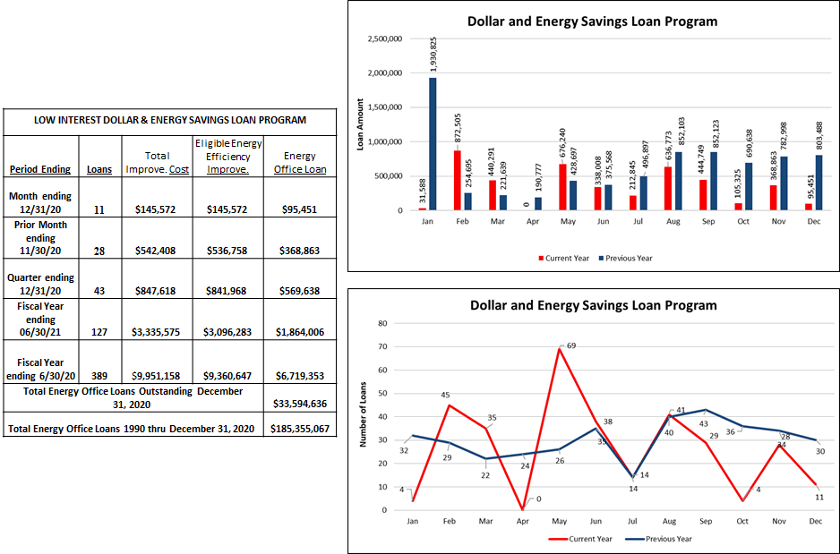 Dollar and Energy Savings Loan Program