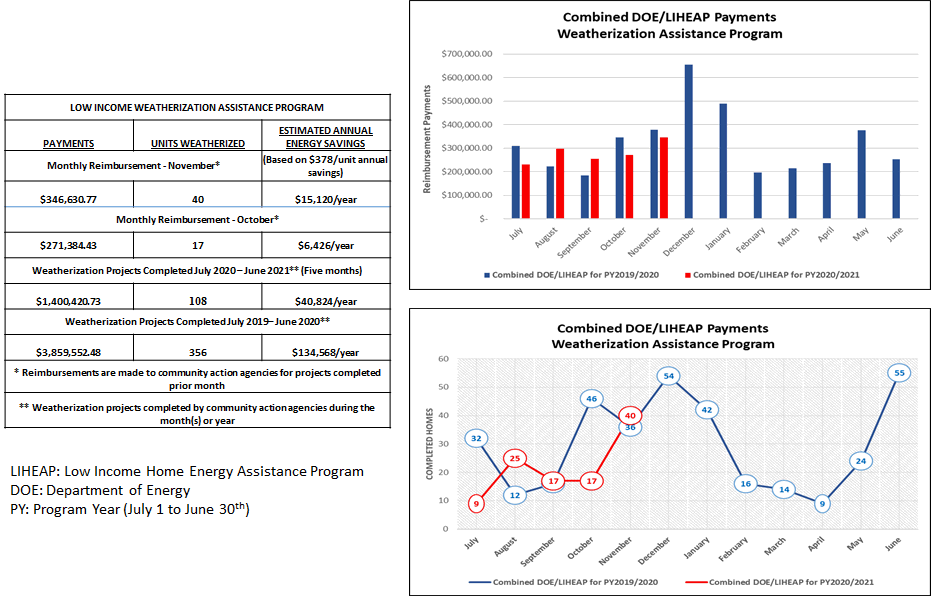 Combined DOE/LIHEAP Payments Weatherization Assistance Program