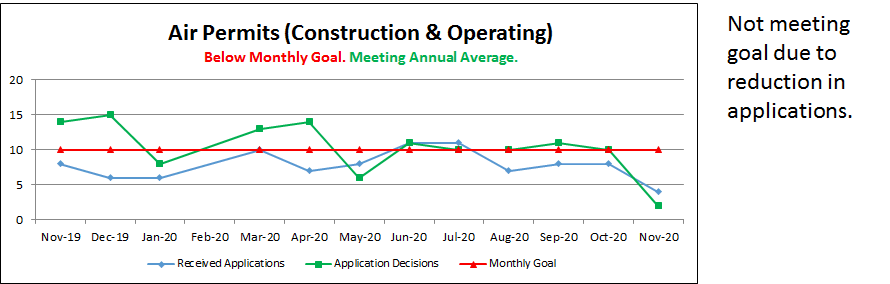 Air Permits (Construction & Operating)