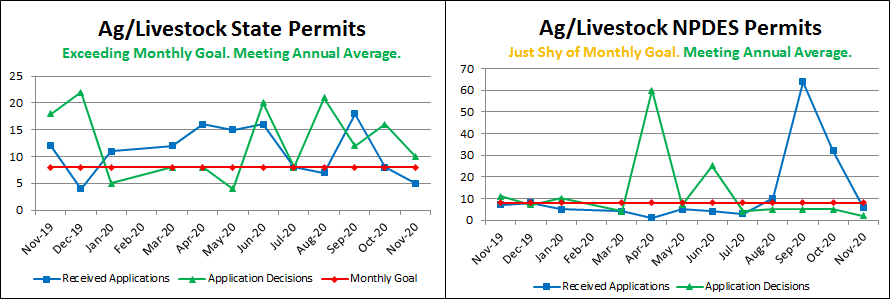 Ag/Livestock State & NPDES Permits