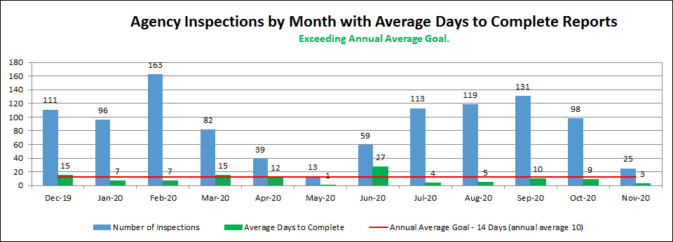 Agency Inspections by Month with Average Days to Complete Reports