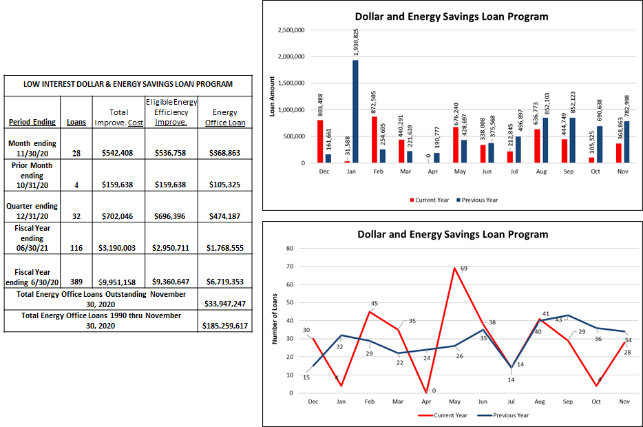 Dollar and Energy Savings Loan Program