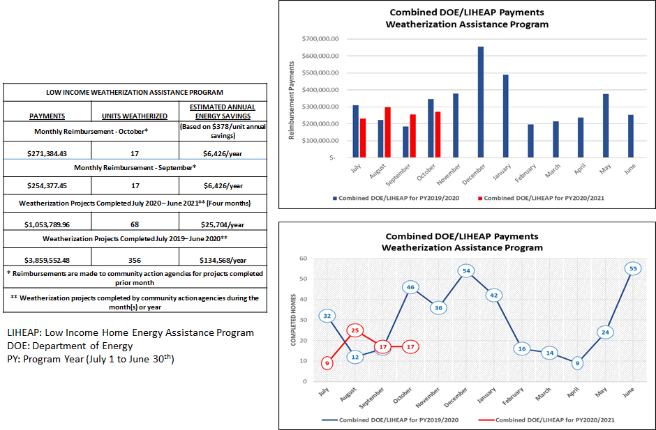 Combined DOE/LIHEAP Payments Weatherization Assistance Program