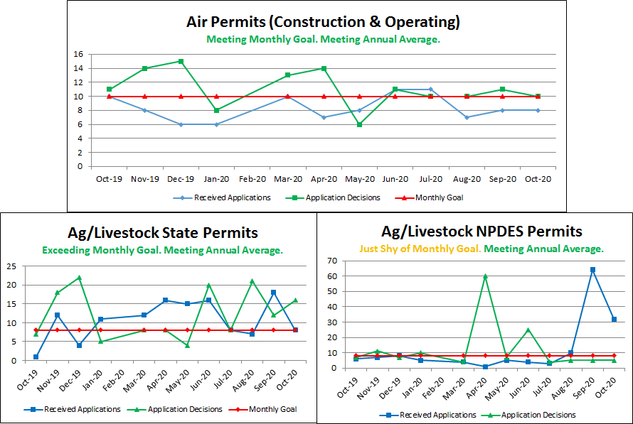 Air Permits (Construction & Operating), Ag/Livestock State & NPDES Permits