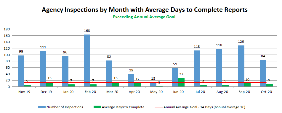 Agency Inspections by Month with Average Days to Complete Reports