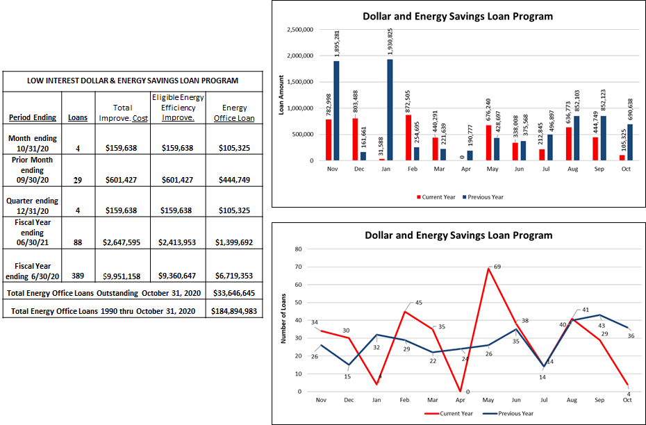 Dollar and Energy Savings Loan Program