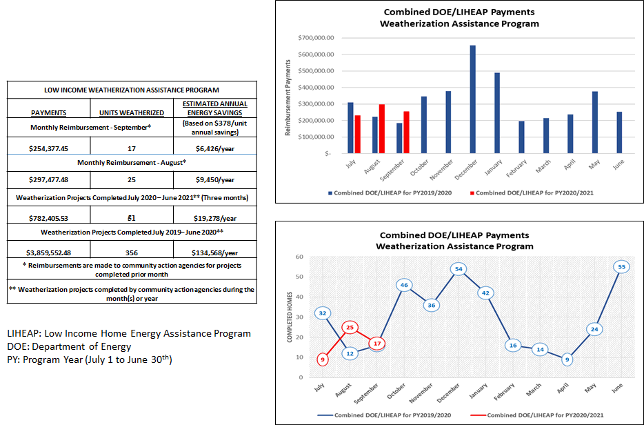 Combined DOE/LIHEAP Payments Weatherization Assistance Program