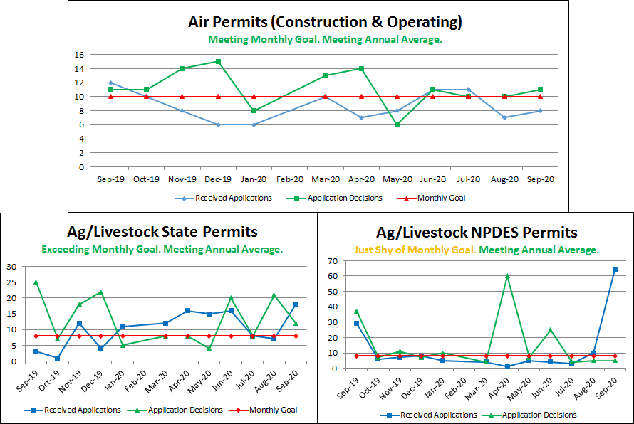 Air Permits (Construction & Operating), Ag/Livestock State & NPDES Permits