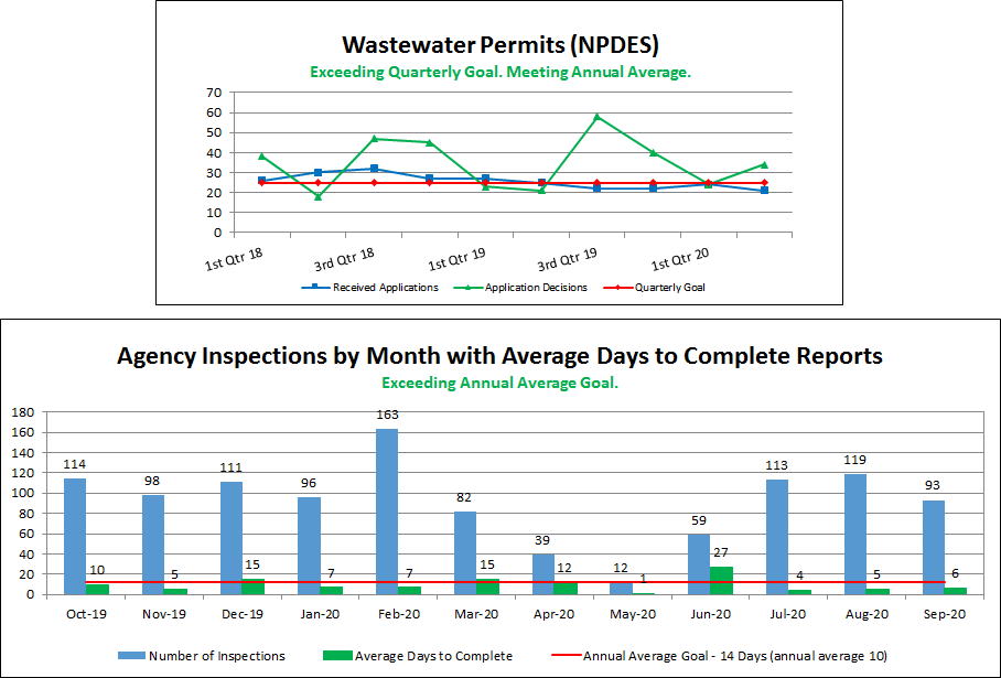 Wastewater Permits (NPDES), Agency Inspections by Month with Average Days to Complete Reports