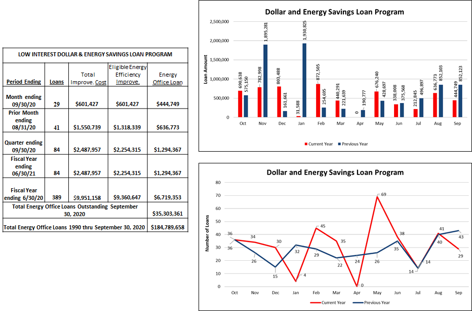 Dollar and Energy Savings Loan Program