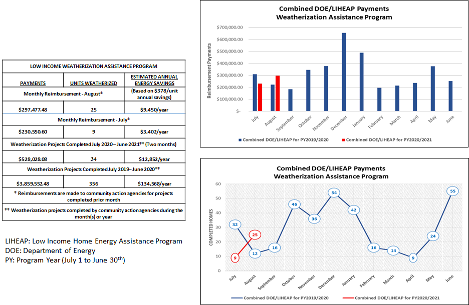 Combined DOE/LIHEAP Payments Weatherization Assistance Program