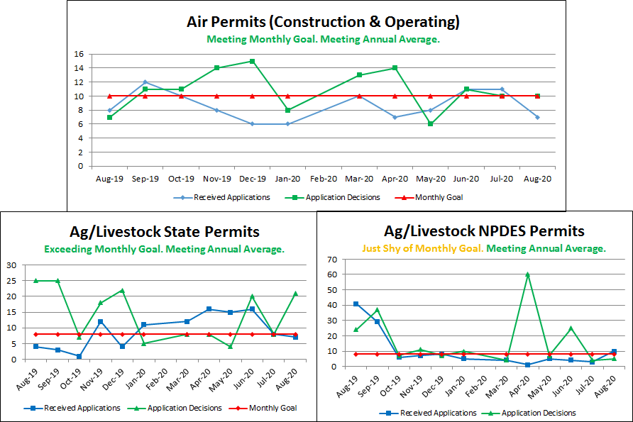 Air Permits (Construction & Operating), Ag/Livestock State & NPDES Permits