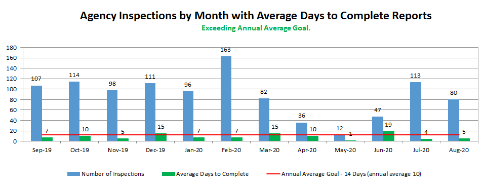 Agency Inspections by Month with Average Days to Complete Reports