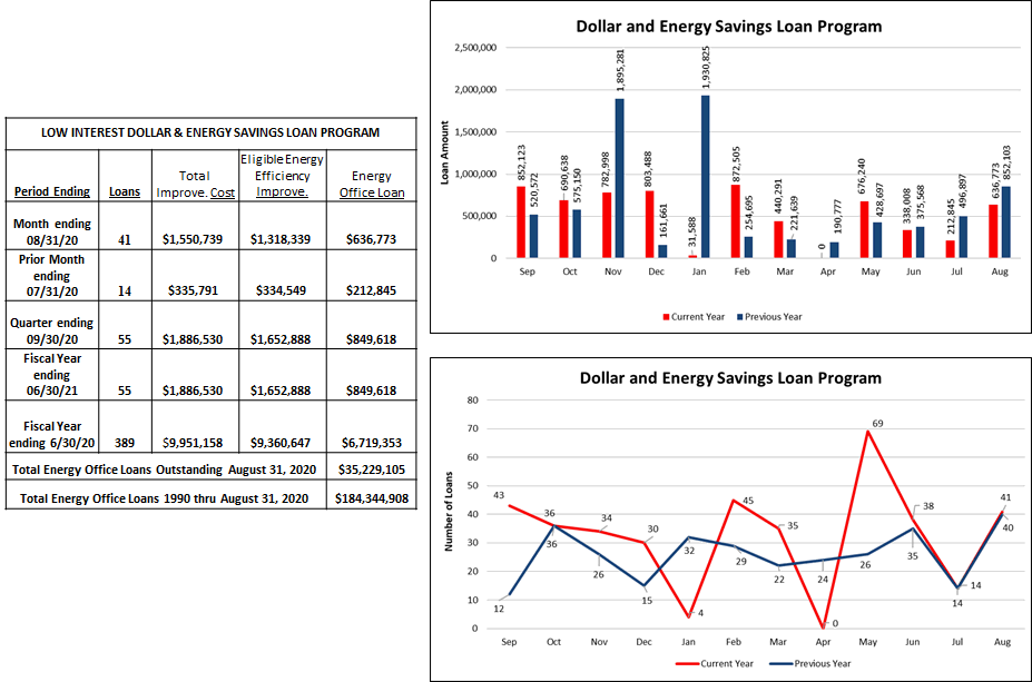 Dollar and Energy Savings Loan Program