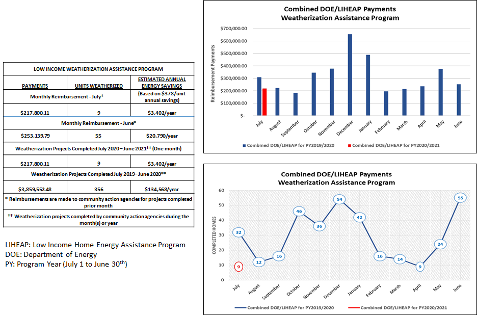 Combined DOE/LIHEAP Payments Weatherization Assistance Program